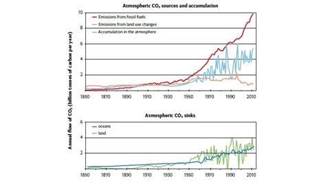 3. Are human activities causing climate change? | Australian Academy of Science