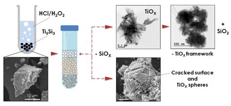 Corrosion Behavior Of Titanium Silicide Surface With Hydrogen Peroxide