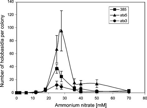 Effect Of The Ammonium Concentration On The Holobasidia Formation In X Download Scientific