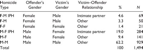 Six Homicide Types Representing The Combinations Of Three Dichotomous Download Scientific