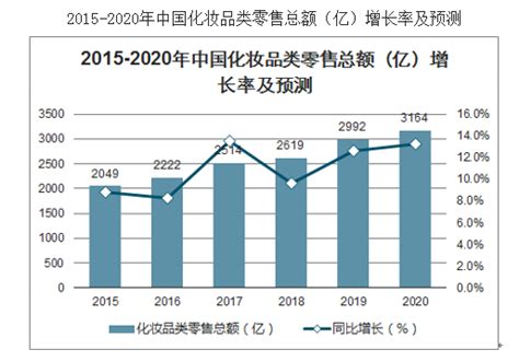 2020年化妆品市场回顾及发展趋势分析 C2cc传媒