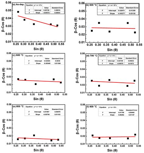 Influence Of Annealing Temperature On The Properties Of Znga2o4 Thin