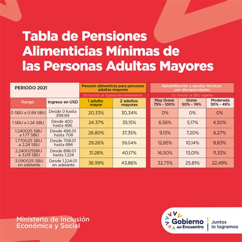 Tabla De Pensiones Alimenticias M Nimas De Las Personas Adultas Mayores