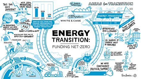 Energy Transition Funding Net Zero White And Case Llp