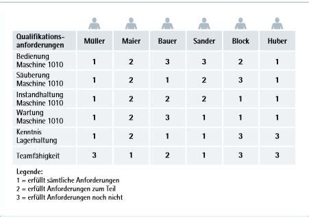 Zahlen Daten Fakten Das Instrument Qualifikationsmatrix