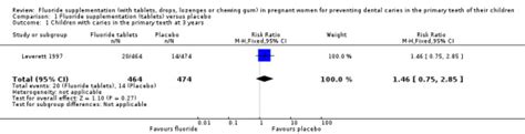 Fluoride Supplementation With Tablets Drops Lozenges Or Chewing Gum
