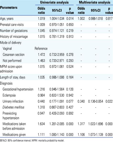 Univariate And Multivariate Logistic Regression Analysis Of Risk