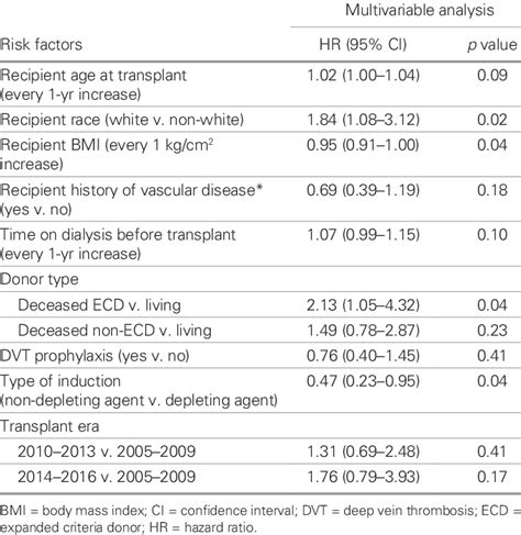 Cox Model For Effect Of Risk Factors On Early Deep Vein Thrombosis