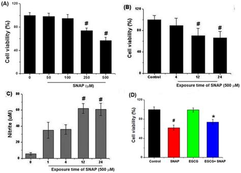 A B Cell Viability Evaluated By Mtt Colorimetric Assay As A