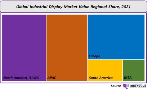 Industrial Display Market Size Share Trends Forecast To