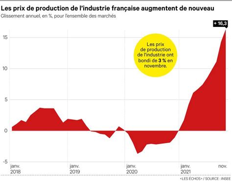 La hausse record des coûts de production bientôt visible pour le