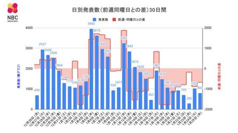 【長崎】800人が新型コロナ陽性 死者 5人 長崎のニュース 天気 Nbc長崎放送