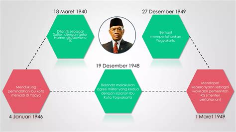 Profil Sri Sultan Hamengkubuwono IX PPT