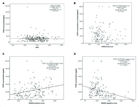 A Correlation Between Serum Fgf9 Concentration And Age B Download Scientific Diagram