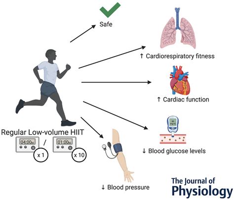 Low‐volume High‐intensity Interval Training For Cardiometabolic Health Sabag 2022 The