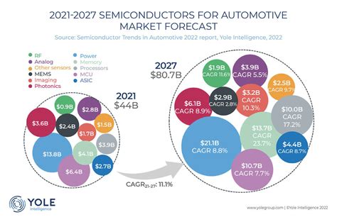 車載半導体市場はcagr11 1％で成長し、2027年には800億ドルに到達 Yole予測 Tech （テックプラス）