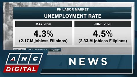 Ph Unemployment Rate Climbs To In June M Filipinos Jobless