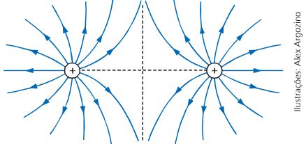 Campo elétrico o que é exemplos linhas de forças e exercícios 2024