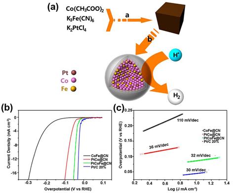 A Schematic Representation Of The Synthesis Of The Mof Derived