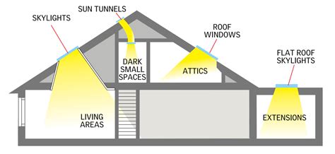 Our Skylight And Sun Tunnel Range Lighten Up Christchurch