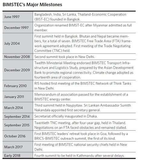 Bimstec The Bay Of Bengal Initiative For Multi Sectoral Technical And