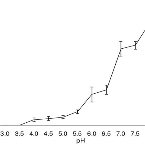 Determination Of Optimum Ph For Po Activity Mean ± Sd N 8 ] Download Scientific Diagram