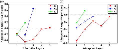 A The Average Adsorption Energy Of Li Na And K Atoms Adsorbed On