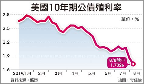 美債殖利率倒掛惡化 經濟憂 全球財經 工商時報