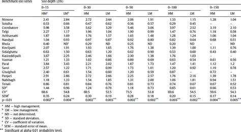 Weighted Averages Of Dehydrogenase Activity μg Tpf G −1 At Different