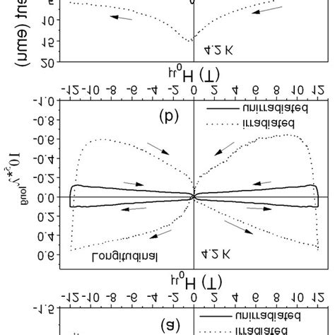 Transverse A Longitudinal B Magnetostriction And Magnetization C Download Scientific