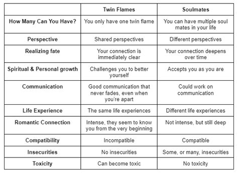 Twin Flame Vs Soulmate What Is The Difference With Quiz