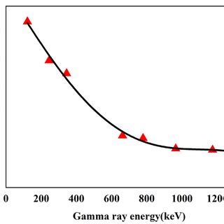 Absolute Full Peak Efficiency Against The Gamma Ray Energy For Nai Tl