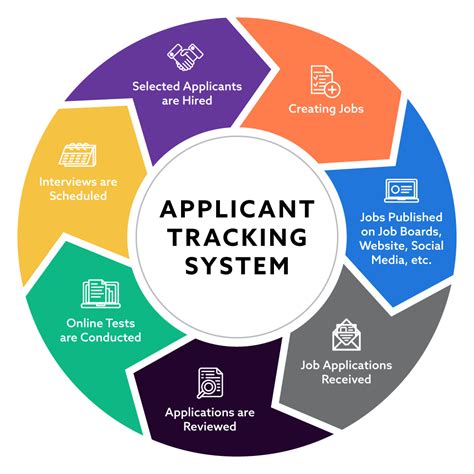 Benefits Of Ats Integration Applicant Tracking System