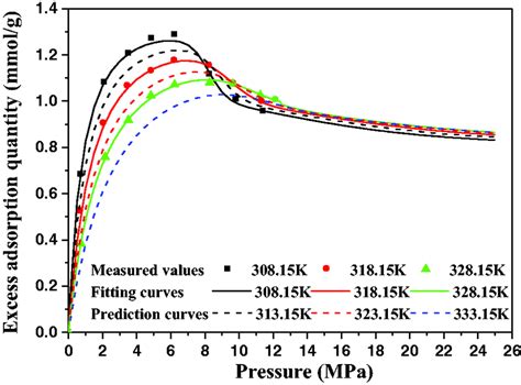 Gibbs Excess Adsorption Isotherms Of Co2 Adsorption In Coal Sample With