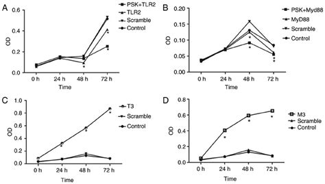 Activation Of The Tlr2 Signaling Pathway By Overexpression Of A Tlr2 Download Scientific