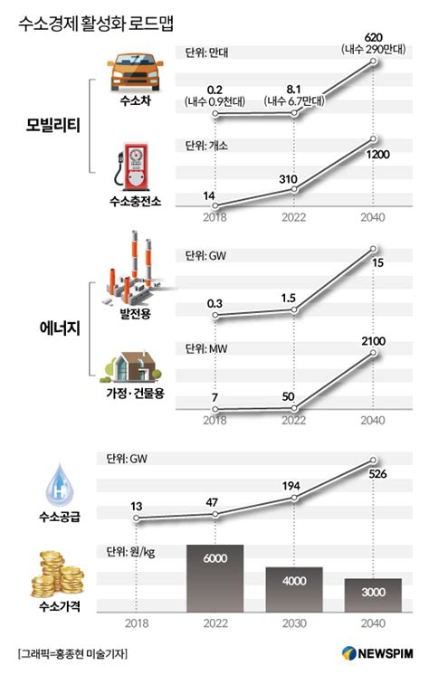 뉴스핌 수소경제 2040년까지 수소차 생산 620만대·충전소 1200개소 확충