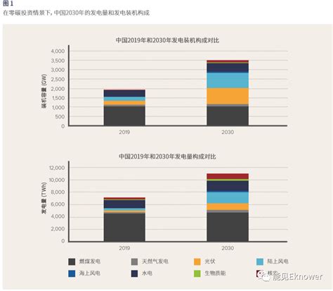 零碳报告：2030年中国非水可再生能源将达165亿千瓦，技术和经济性完全可行电力