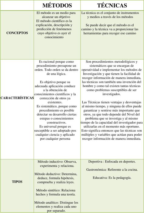 Cuadros comparativos de Métodos y Técnicas Descargar