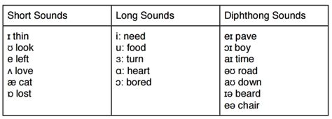 Como Pronunciar Los Sonidos De Las Vocales En Inglés Curso De Pronunciación Gratis