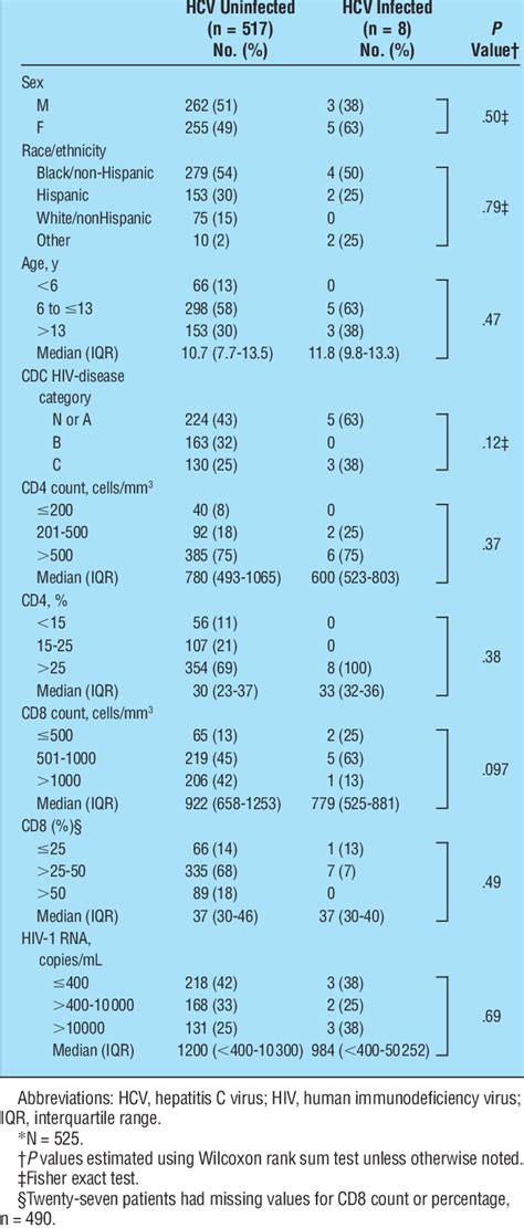 Demographic And Human Immunodeficiency Virus Disease Characteristics By Download Table