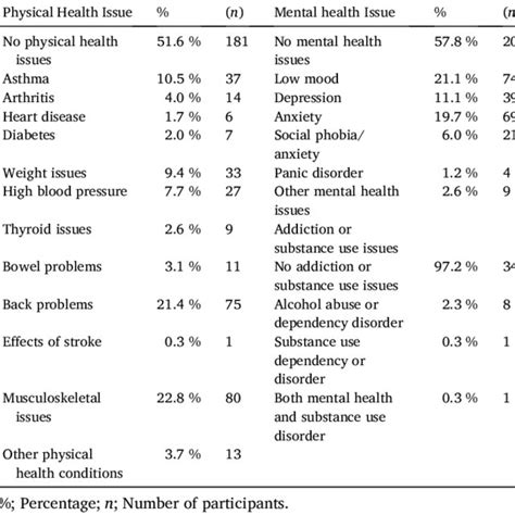 Health Issues Reported by Participants (N = 351). | Download Scientific ...