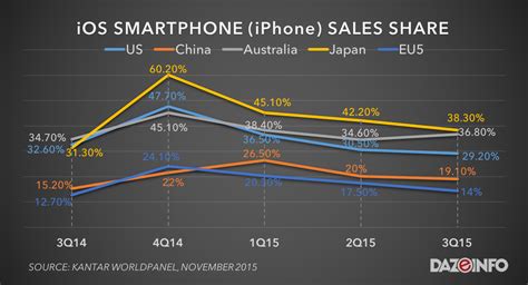 Apple IPhone Sales Rising In China Australia UK But Declining At Home