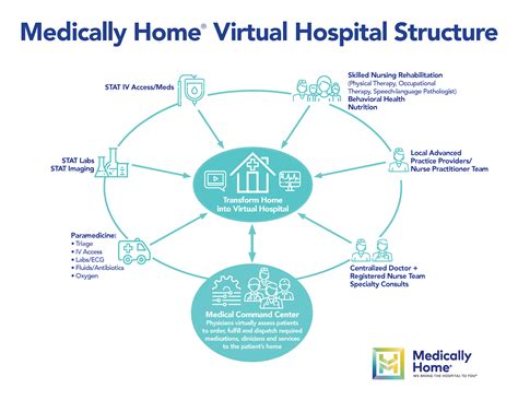 Has The Time Finally Come For Hospital At Home Commonwealth Fund