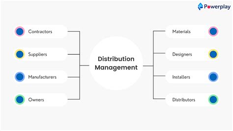 Construction Processes And Industry Best Practices Powerplay