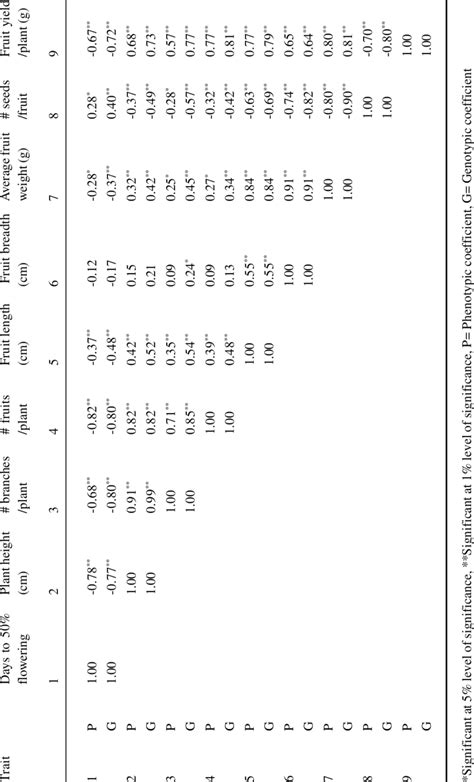 Phenotypic And Genotypic Coefficients Of Correlation Among Different