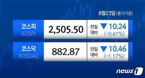 외인·기관 동반 매도에 코스닥 1대 하락코스피 2505선 마감 시황종합 네이트 뉴스