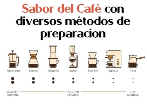 Intensidad del sabor del café con diversos métodos de preparación