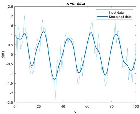 Data Preprocessing Techniques And Steps Matlab And Simulink