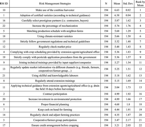 Means Standard Deviations And Ranks Of Risk Management Strategies