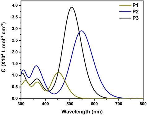 Simulated Absorption Spectra Of Trimers Of A P1 B P2 And C P3